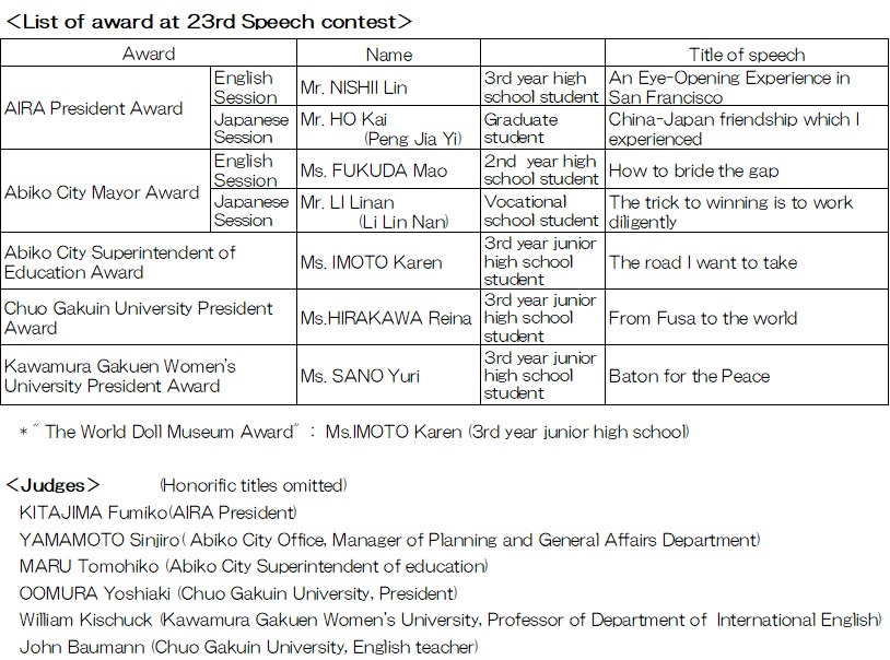 List_of_award_at_23rd_Speech_Contest.jpg